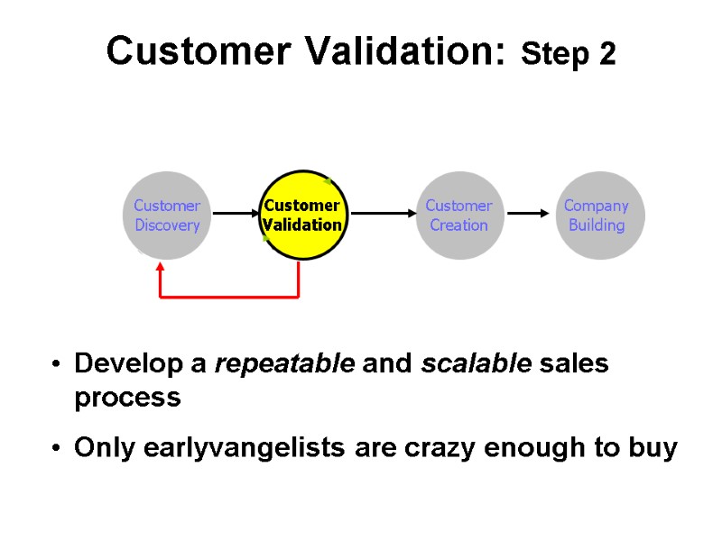 Customer Validation: Step 2 Customer Discovery Customer Validation Customer Creation Company Building Develop a